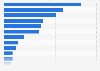 Percentage of consumers making purchases at outlets in Canada 2015, by store