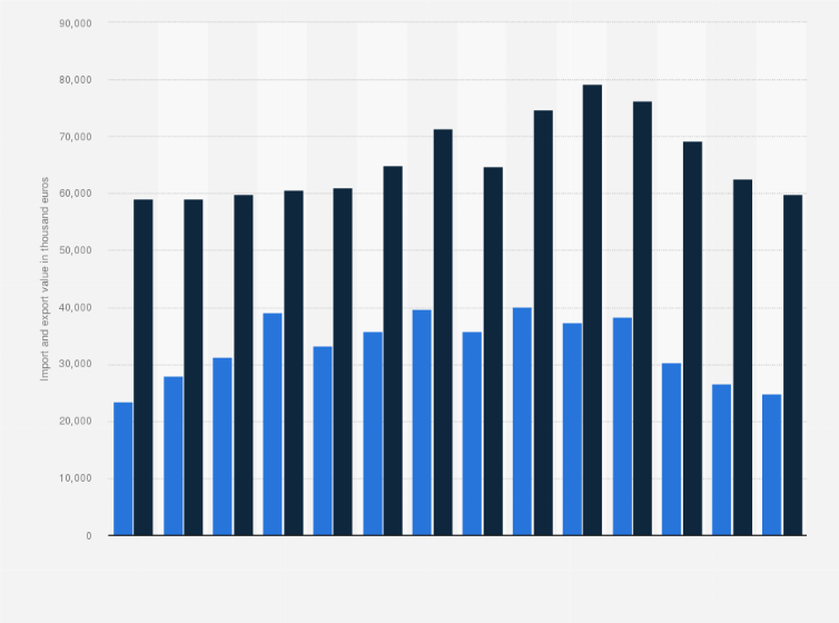 Statistic: Value of the import and export of spice mixes in the Netherlands from 2008 to 2021 (in thousand euros)