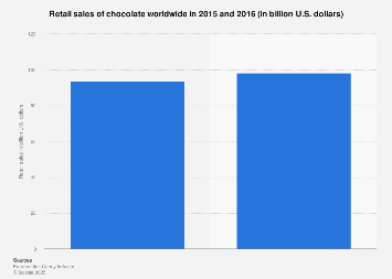 Chocolate retail sales worldwide 2015-2016