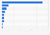 Italy: number of daily listeners of Radio Padania Libera 2015, by region