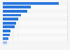 Global enterprise applications market share by functional market 2015