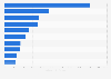 Global retail sales of chocolate confectionery 2015, by country
