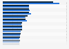 Distribution of publications people read in Spain 2017-2018