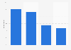 Number of apps installed on a tablet in the Nordic countries 2016