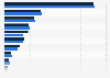 Distribution of social media used in Belgium 2017-2018