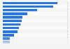 Ranking of public relation agencies in Sweden 2015, by revenues