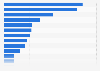 Ranking of public relation agencies in Sweden 2015, by income