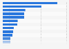 Ranking of public relation agencies in Sweden 2015, by employees