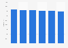 Number of full service restaurants in Germany 2011-2016