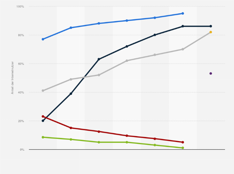 Statistik: Verbreitung der Internetnutzung in der Schweiz nach Nutzertypen von 2011 bis 2023