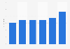 Music industry revenue in Denmark from 2012-2017