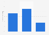 Distribution du public des documentaires par type de fréquentation France 2018