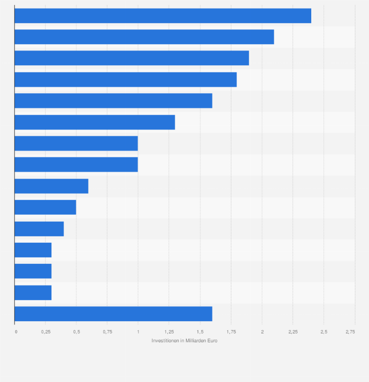 Statistik: Investitionen in Windenergietechnik in Europa nach Ländern im Jahr 2022 (in Milliarden Euro)