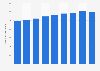Individuals diagnosed with COPD in the United Kingdom (UK) 2004-2012