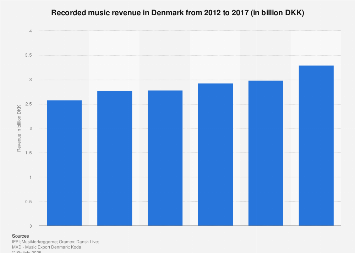 Recorded music revenue in Denmark 2012-2016