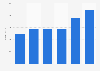 Exported music revenue in Denmark 2012-2017