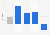 Change in full service restaurant traffic in the United Kingdom (UK) 2015, by time