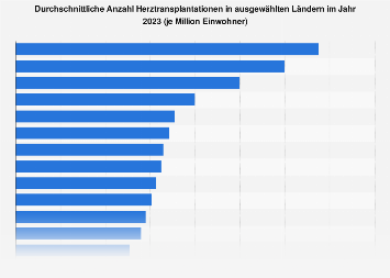 Anzahl Herztransplantationen in ausgewählten Ländern 2016