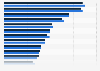 Distribution of websites regularly visited in Sweden 2017-2018