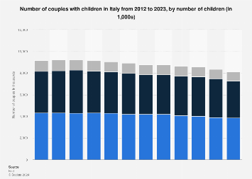 Italy: number of couples with children 2012-2017, by average number of children