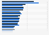 South Korea - types of video/computer games played 2017-2018