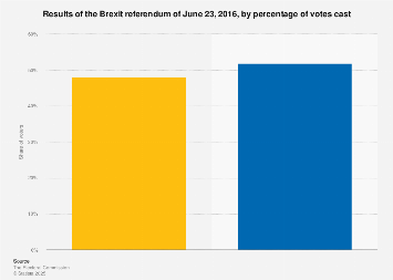 UK 'Brexit' referendum results 2016