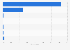 South Korea - types of smartphone operating systems used for personal purposes 2016