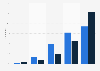 Time spent looking at flyers in the Netherlands 2017-2018, by type of flyer