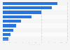 Capex distribution for top mineral commodities worldwide 2016