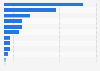 U.S. retail food and beverage sales for the Fourth of July 2015, by category