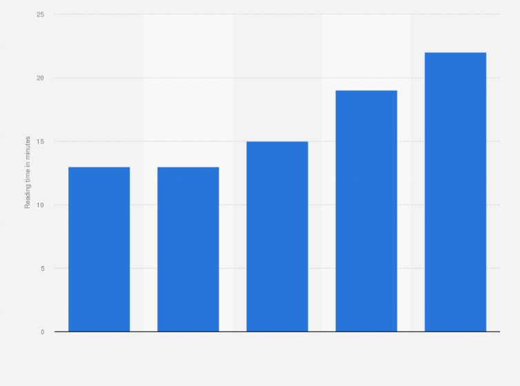 netherlands time spent looking at printed flyers by age 2017 2018