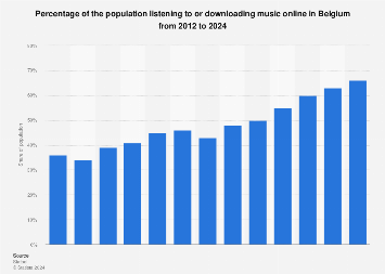 Share of the population listening to music online in Belgium 2012-2017