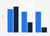Visit frequency of ad brochure websites and apps in the Netherlands 2017-2018