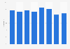 Share of the population downloading music in Belgium 2012-2018