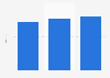 Quick service coffee shop spending in Great Britain 2015-2017