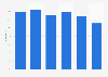 Share of the population that wants to use the Internet more often in Belgium 2015