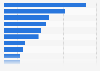 U.S. car dealership groups - number of new dealerships 2016