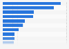 Car dealership groups in the U.S. - highest number of outlets 2016