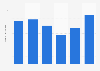 Number of people in Germany going on vacation to Benelux countries 2014-2018