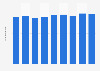 Average number of short vacation trips among Germans 2011-2018