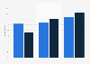 Revenue change in the hotel and restaurant industry in winter 2017/18