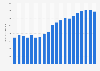 Production mondiale de houille 1993-2015