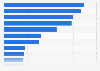 Valeur nette des dix milliardaires du web les plus riches en 2015