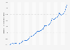 Google : recettes trimestrielles 2008 - 2015