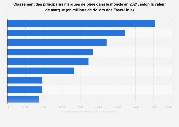 Valeur des marques leaders de bière dans le monde 2018