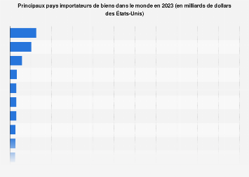 Principaux pays importateurs dans le monde 2017