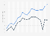 Comparaison du trafic sur Google et Facebook aux États-Unis 2011-2015