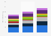 Valeur des ventes nettes trimestrielles d'Adidas par région 2014-2016