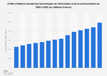 Chiffre d'affaires mondial des TIC 2005-2020