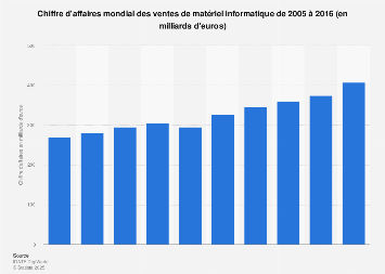 Matériel informatique : chiffre d'affaires mondial 2005-2016